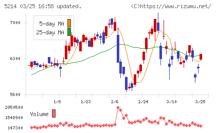 日本電気硝子チャート
