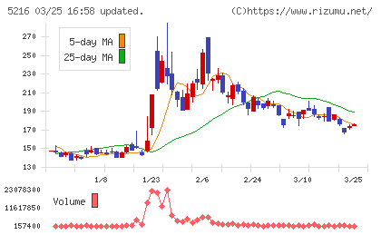 倉元製作所チャート