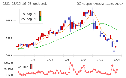 住友大阪セメントチャート