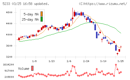 太平洋セメントチャート