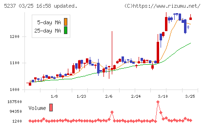 ノザワチャート