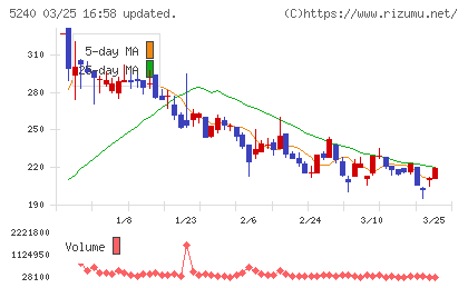 ｍｏｎｏＡＩ　ｔｅｃｈｎｏｌｏｇｙチャート