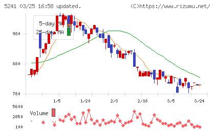 日本オーエー研究所チャート