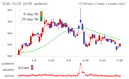 ＥＬＥＭＥＮＴＳチャート