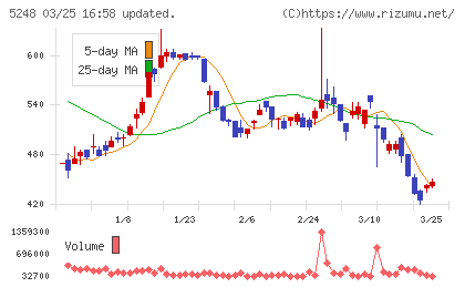 テクノロジーズチャート