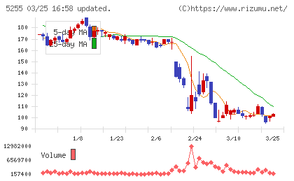 モンスターラボチャート