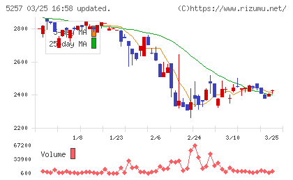 ノバシステムチャート
