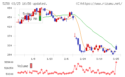 トランザクション・メディア・ネットワークスチャート