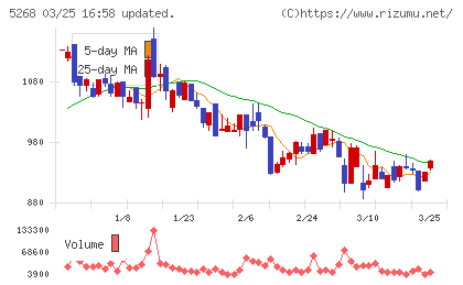 旭コンクリート工業チャート