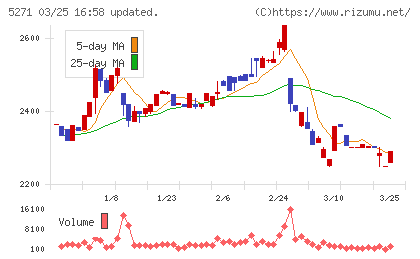 トーヨーアサノチャート