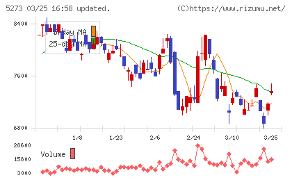 三谷セキサンチャート