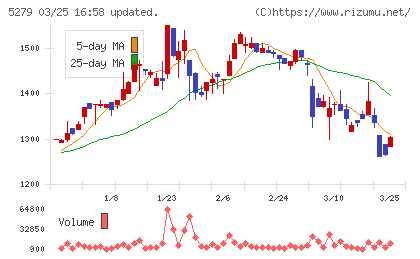 日本興業チャート