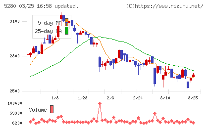 ヨシコンチャート