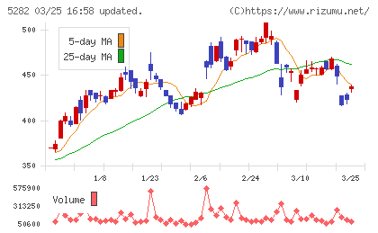 ジオスターチャート