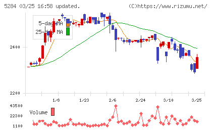 ヤマウホールディングスチャート