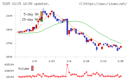 ヤマックスチャート