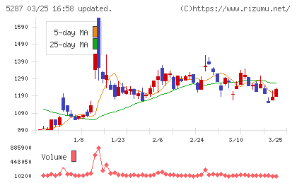 イトーヨーギョーチャート