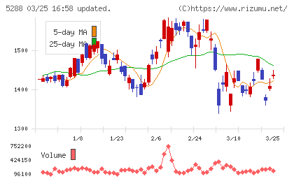 アジアパイルホールディングスチャート