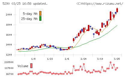 ベルテクスコーポレーションチャート