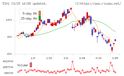 東海カーボンチャート