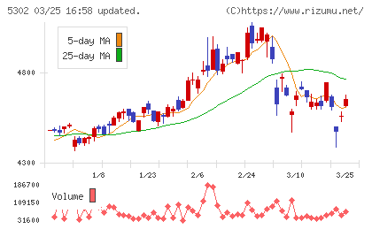 日本カーボンチャート