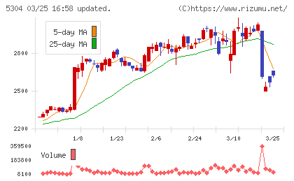 ＳＥＣカーボンチャート
