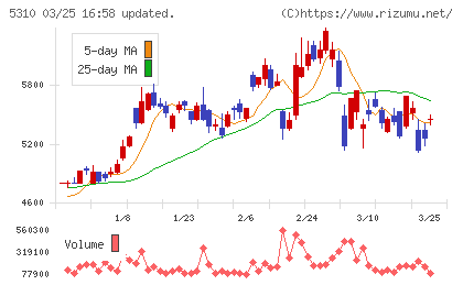 東洋炭素チャート