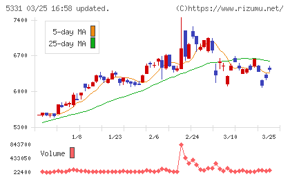 ノリタケチャート