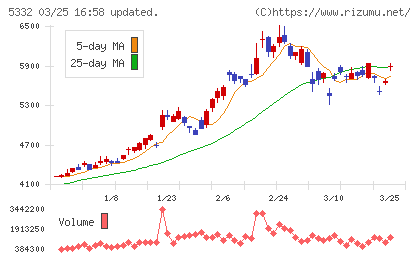 ＴＯＴＯチャート