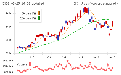 日本ガイシチャート