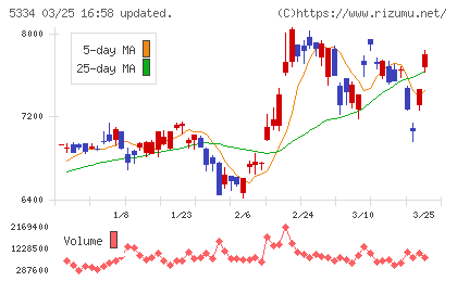 日本特殊陶業チャート