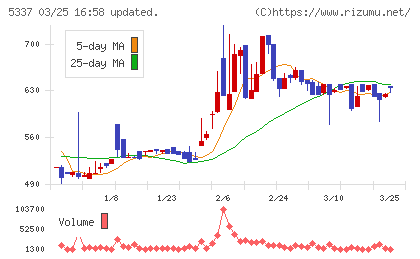 ダントーホールディングスチャート