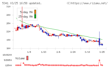 ＡＳＡＨＩ　ＥＩＴＯホールディングスチャート