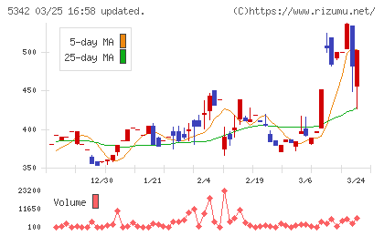 ジャニス工業チャート