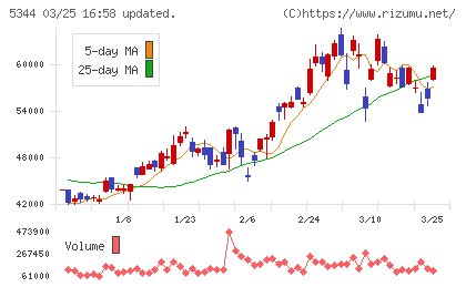 ＭＡＲＵＷＡチャート