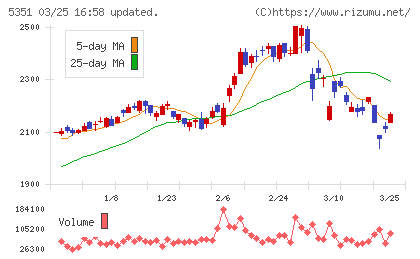 品川リフラチャート