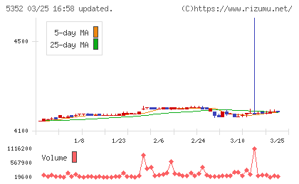 黒崎播磨チャート