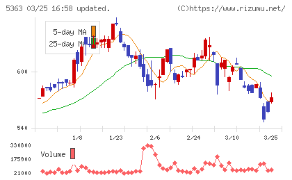 ＴＹＫチャート