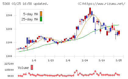 日本インシュレーションチャート