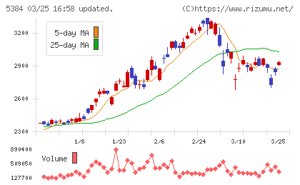 フジミインコーポレーテッドチャート