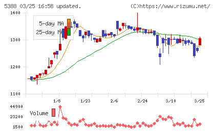 クニミネ工業チャート