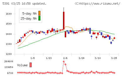 エーアンドエーマテリアルチャート