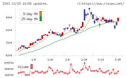 ニチアスチャート