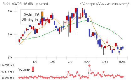 日本製鉄チャート