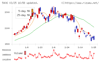 神戸製鋼所チャート