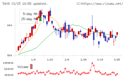 中山製鋼所チャート