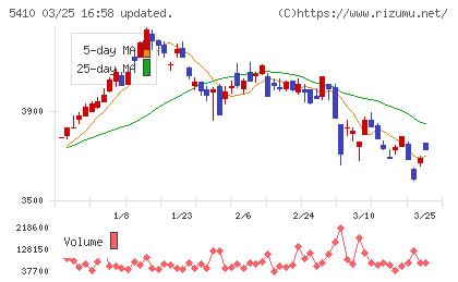 合同製鐵チャート