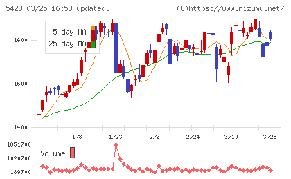 東京製鐵チャート