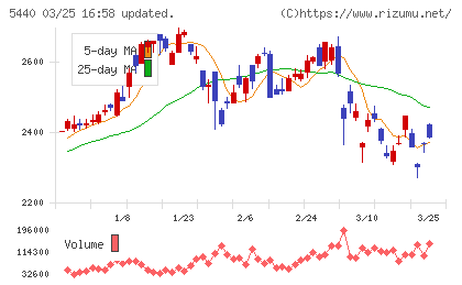 共英製鋼チャート