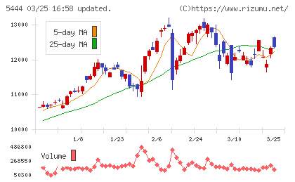 大和工業チャート